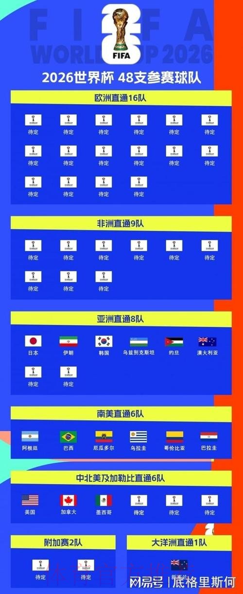 2026世界杯参赛球队今日